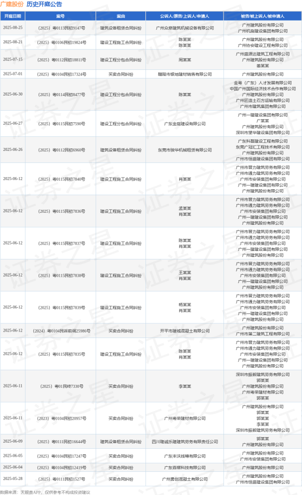 线上股票配资炒股网 广建股份作为被告/被上诉人的1起涉及买卖合同纠纷的诉讼将于2025年5月20日开庭